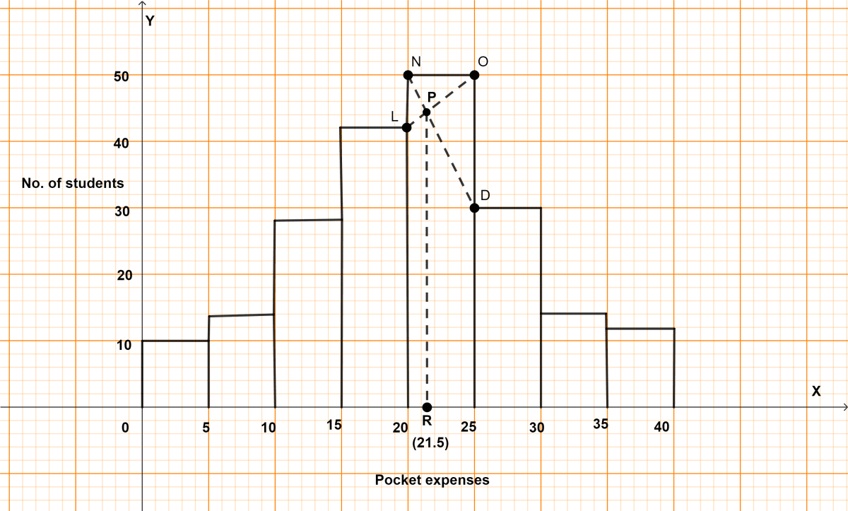 The daily pocket expenses of 200 students in a school are given below. Measures of Central Tendency, Concise Mathematics Solutions ICSE Class 10.