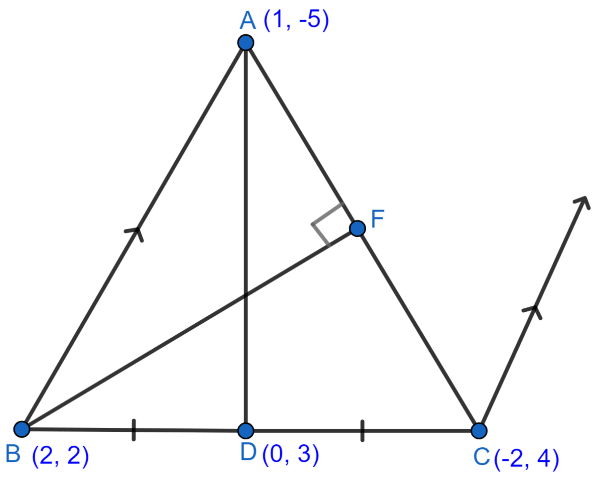 A(1, -5), B(2, 2) and C(-2, 4) are the vertices of triangle ABC. Find the equation of (i) the median of the triangle through A. (ii) the altitude of the triangle through B. Equation of a Line, Concise Mathematics Solutions ICSE Class 10.