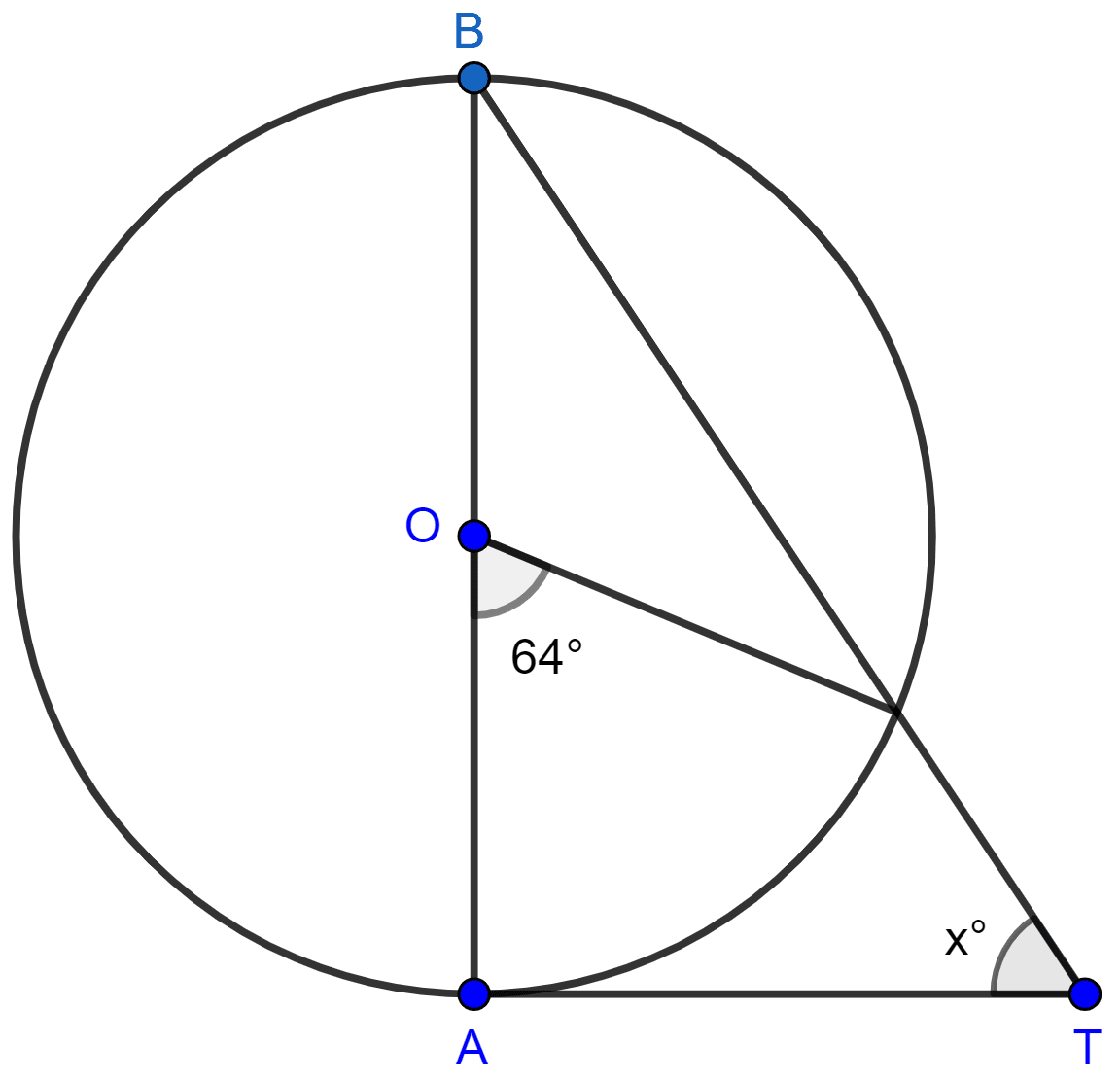 In the figure, AB is the diameter of the circle, with center O, and AT is the tangent. Calculate the numerical value of x. Tangents and Intersecting Chords, Concise Mathematics Solutions ICSE Class 10.