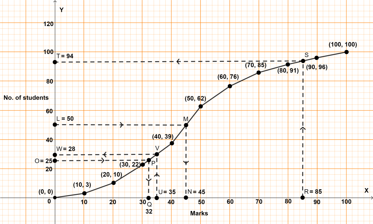 The marks obtained by 100 students in a mathematics test are given below. Measures of Central Tendency, Concise Mathematics Solutions ICSE Class 10.