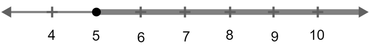 If P = {x : 7x - 4 > 5x + 2, x ∈ R} and Q = {x : x - 19 ≥ 1 - 3x, x ∈ R}; find the range of set P ∩ Q and represent it on a number line. Linear Inequations, Concise Mathematics Solutions ICSE Class 10.