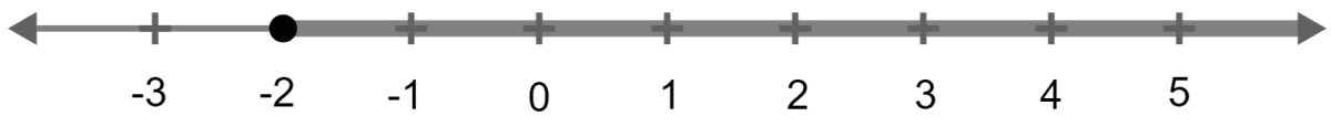 Represent the inequality 3x + 1 ≥ -5 on real number line. Linear Inequations, Concise Mathematics Solutions ICSE Class 10.