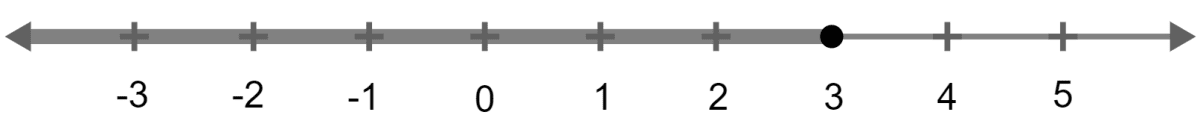 Represent the inequality 2(2x - 3) < 6 on real number line. Linear Inequations, Concise Mathematics Solutions ICSE Class 10.