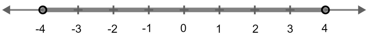 Represent the inequality -4 < x < 4 on real number line. Linear Inequations, Concise Mathematics Solutions ICSE Class 10.