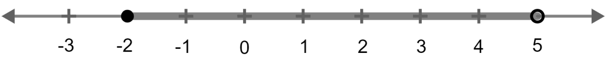 Represent the inequality -2 ≤ x < 5 on real number line. Linear Inequations, Concise Mathematics Solutions ICSE Class 10.