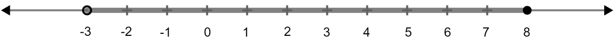 Represent the inequality 8 ≥ x > -3 on real number line. Linear Inequations, Concise Mathematics Solutions ICSE Class 10.