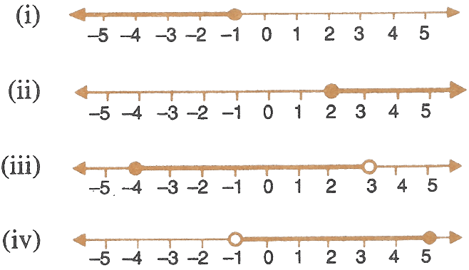 For each graph given alongside, write an inequation taking x as the variable. Linear Inequations, Concise Mathematics Solutions ICSE Class 10.