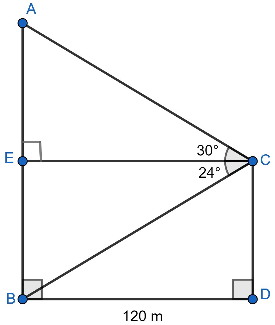 The horizontal distance between two towers is 120 m. The angle of elevation of the top and angle of depression of the bottom of the first tower as observed from the top of the second tower is 30° and 24°, respectively. Find the height of the two towers. Give your answer correct to 3 significant figures. Heights and Distances, Concise Mathematics Solutions ICSE Class 10.