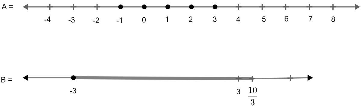 Given : A = {x : -8 < 5x + 2 ≤ 17, x ∈ I} B = {x : -2 ≤ 7 + 3x < 17, x ∈ R} Where R = {real numbers} and I = {integers}. Represent A and B on two different numbers lines. Write down elements of A ∩ B. Linear Inequations, Concise Mathematics Solutions ICSE Class 10.
