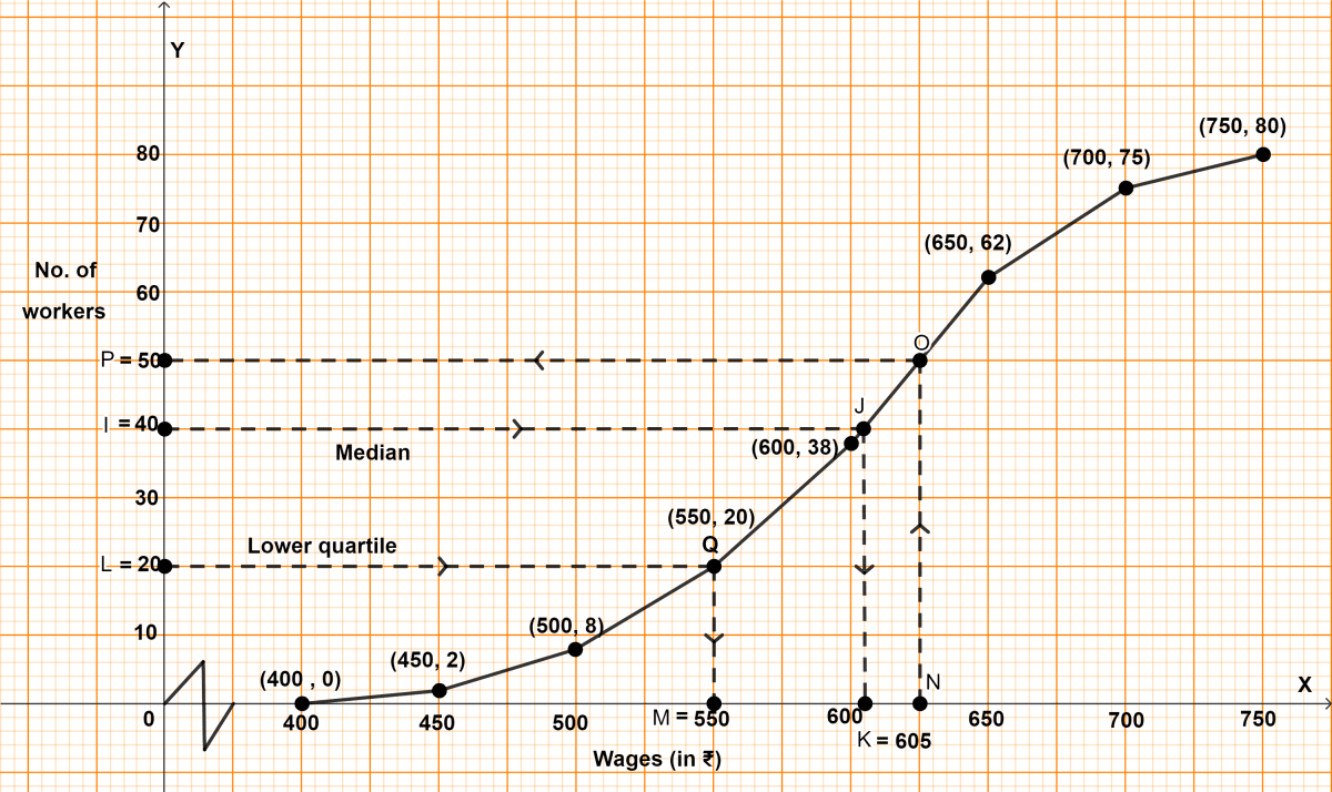 The daily wages of 80 workers in a project are given below. Measures of Central Tendency, Concise Mathematics Solutions ICSE Class 10.