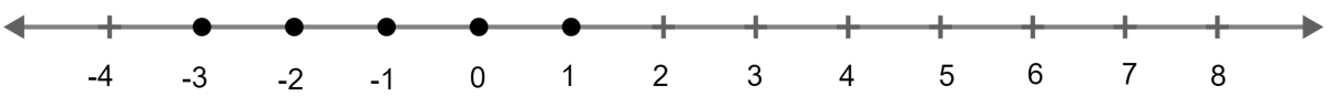 Solve the following inequation and represent the solution set on the number line 2x - 5 ≤ 5x + 4 < 11, where x ∈ I. Linear Inequations, Concise Mathematics Solutions ICSE Class 10.