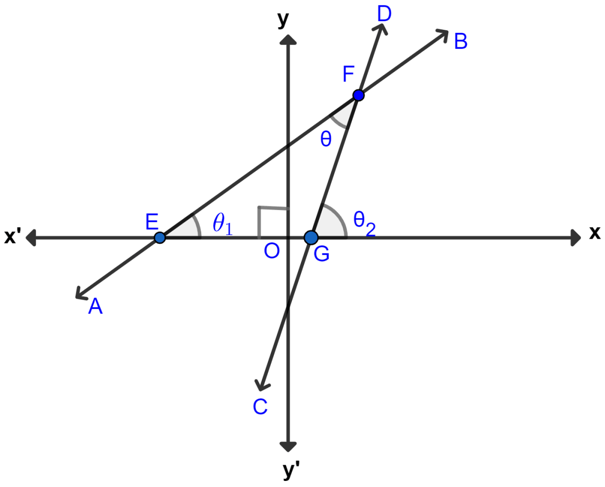 The given figure (not drawn to scale) shows two straight lines AB and CD. If equation of the line AB is : y = x + 1 and equation of line CD is : y = √3x - 1. Write down the inclination of lines AB and CD; also, find the angle θ between AB and CD. Equation of a Line, Concise Mathematics Solutions ICSE Class 10.