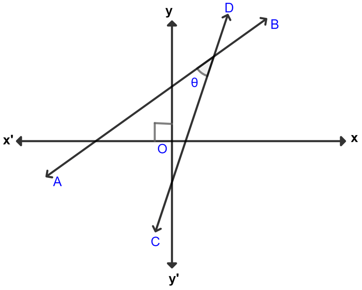 The given figure (not drawn to scale) shows two straight lines AB and CD. If equation of the line AB is : y = x + 1 and equation of line CD is : y = √3x - 1. Write down the inclination of lines AB and CD; also, find the angle θ between AB and CD. Equation of a Line, Concise Mathematics Solutions ICSE Class 10.