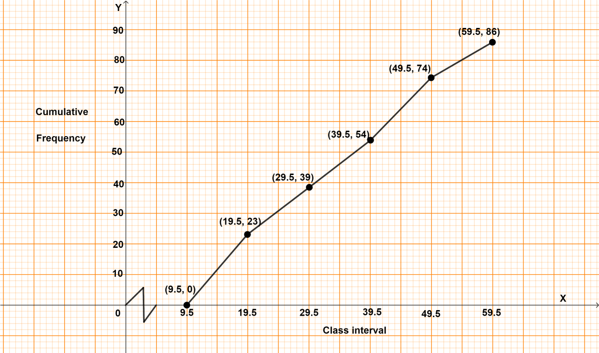 Draw a cumulative frequency curve (ogive) for the following distributions. Graphical Representation, Concise Mathematics Solutions ICSE Class 10.