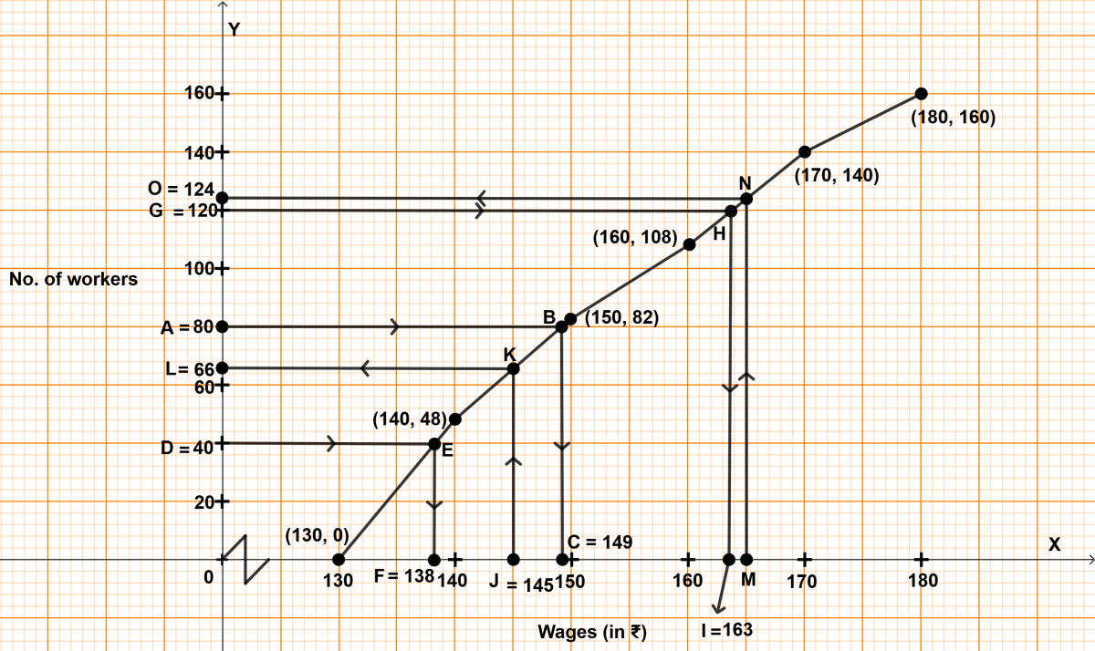 The daily wages of 160 workers in a building project are given below : Model Question Paper - 2, Concise Mathematics Solutions ICSE Class 10.