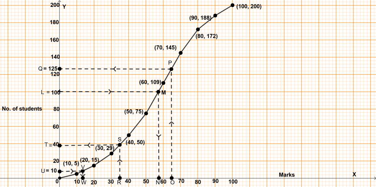 Use a graph for this question. Draw an ogive for the given distribution. From the graph determine : Model Question Paper - 3, Concise Mathematics Solutions ICSE Class 10.