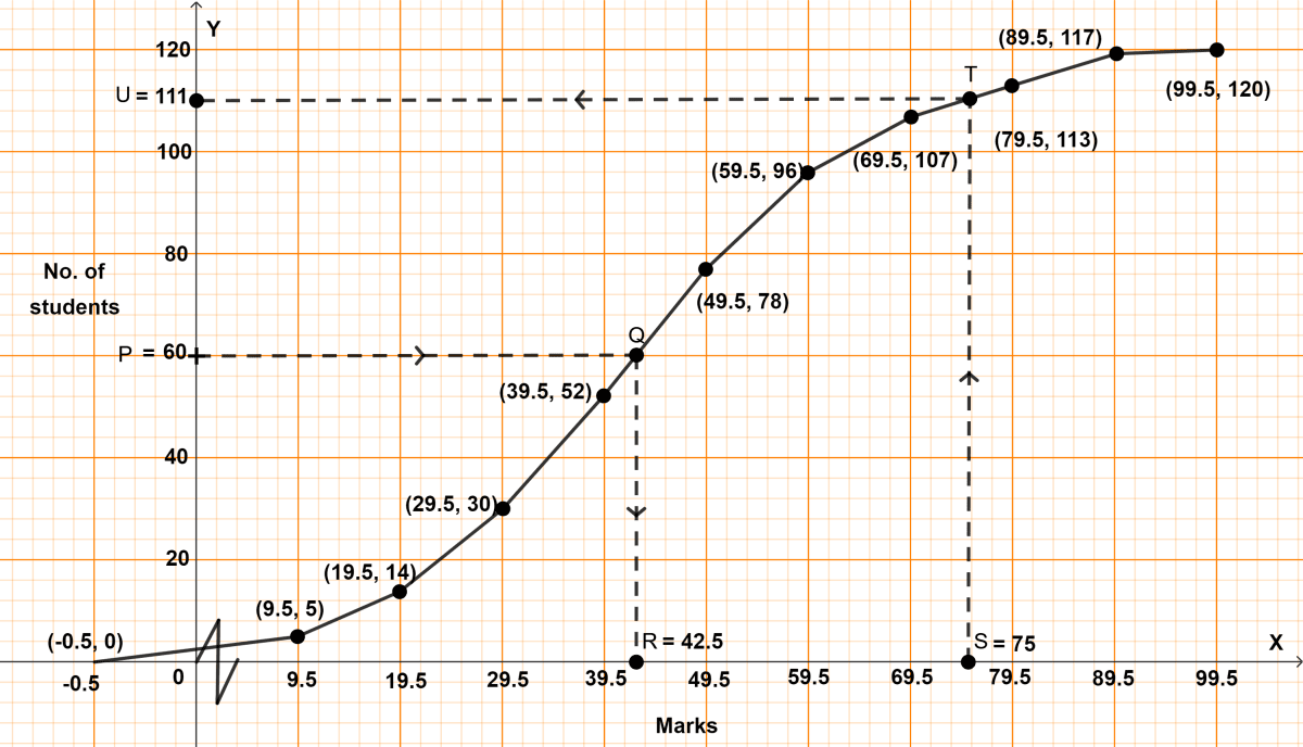 Use graph (squared paper) to solve this question. Model Question Paper - 1, Concise Mathematics Solutions ICSE Class 10.