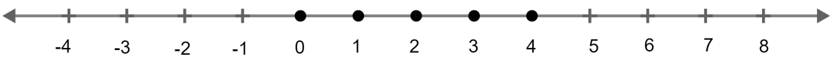 Find the values of x, which satisfy the inequation -2(5/6) < (1/2) - (2x/3) ≤ 2, x ∈ W. Graph the solution set on the number line. Linear Inequations, Concise Mathematics Solutions ICSE Class 10.