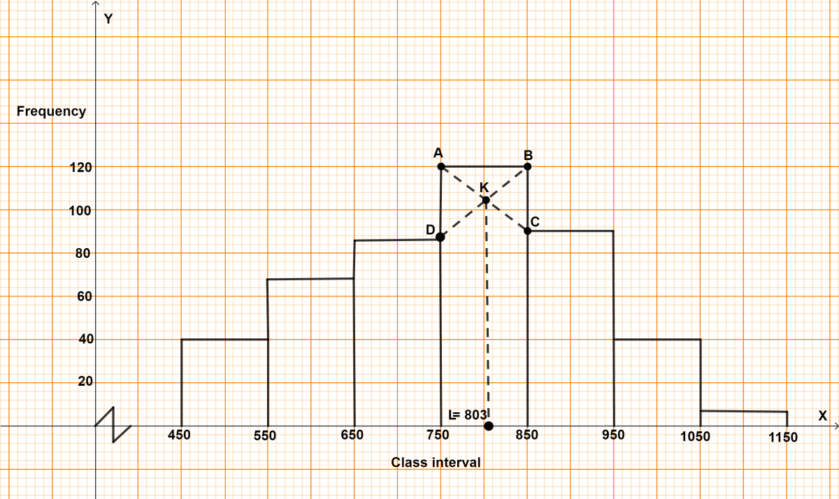 For the following frequency distribution, draw an ogive and then use it to estimate the median. For the same distribution, as given above, draw a histogram and then use it to estimate the mode. Mixed Practice, Concise Mathematics Solutions ICSE Class 10.