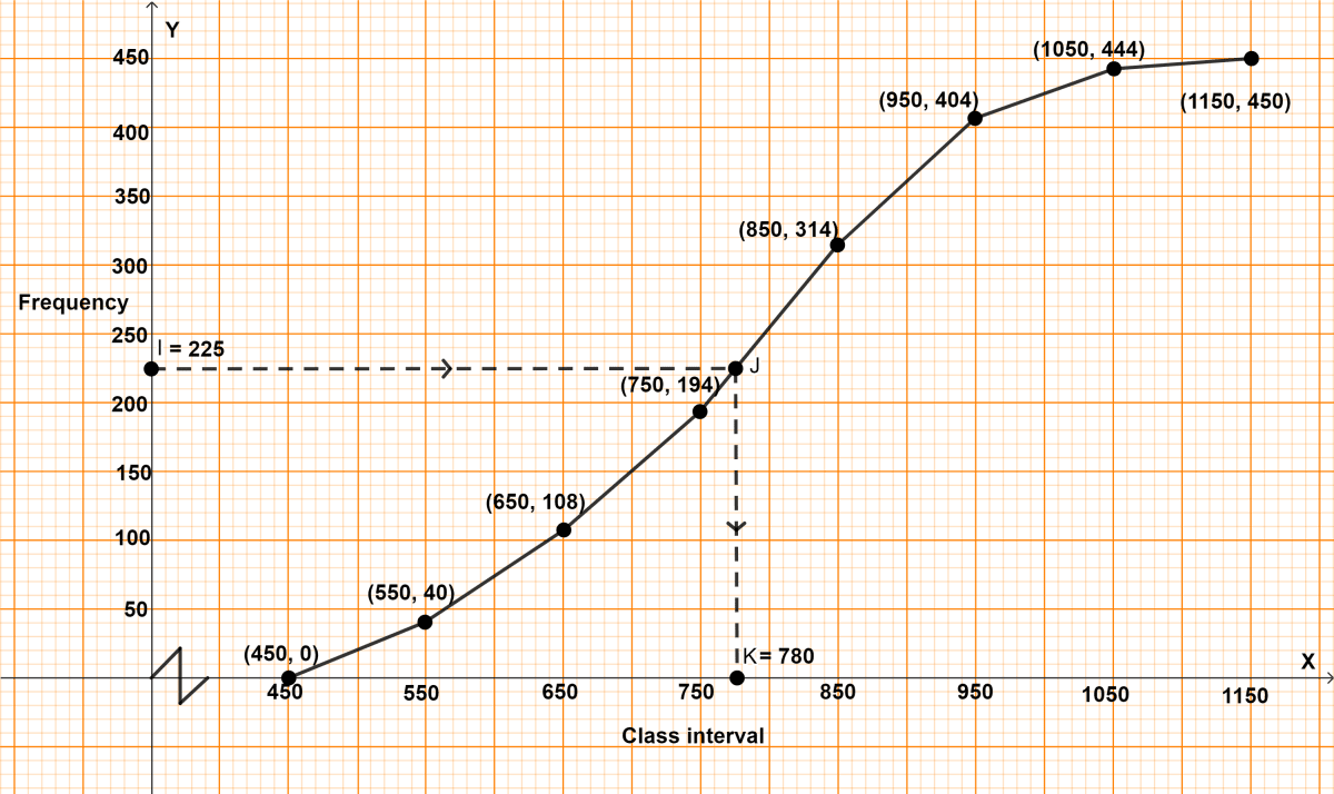 For the following frequency distribution, draw an ogive and then use it to estimate the median. For the same distribution, as given above, draw a histogram and then use it to estimate the mode. Mixed Practice, Concise Mathematics Solutions ICSE Class 10.