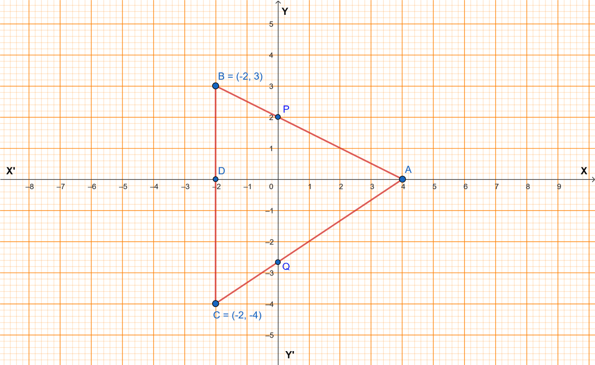 In the figure, ABC is a triangle and BC is parallel to the y-axis. AB and AC intersect the y-axis at P and Q respectively. (i) Write the co-ordinates of A. (ii) Find the length of AB and AC. Equation of a Line, Concise Mathematics Solutions ICSE Class 10.