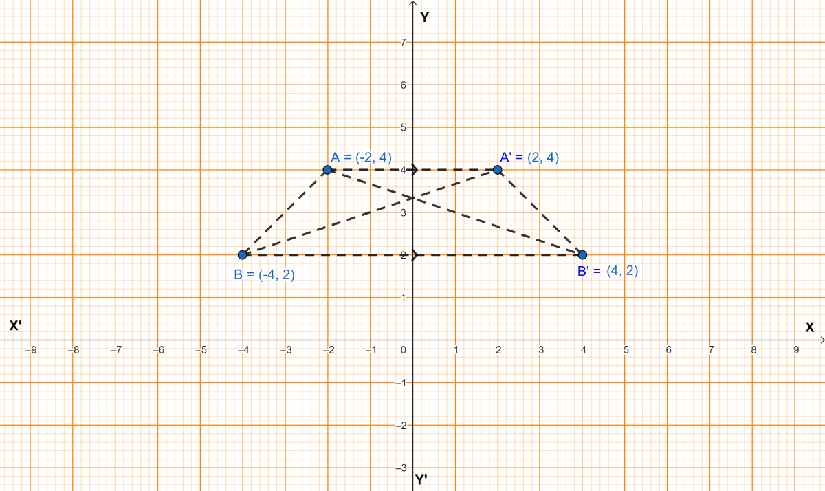 A(-2, 4) and B(-4, 2) are reflected in the y-axis. If A' and B' are images of A and B respectively.
(i) Find the co-ordinates of A' and B'. (ii) Assign a special name to quadrilateral AA'B'B. (iii) State whether AB' = BA'. Model Paper 5, Concise Mathematics Solutions ICSE Class 10.
