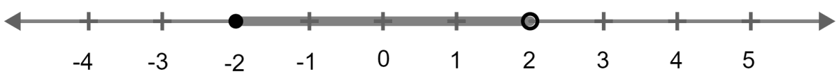 x - 1 < 3 - x ≤ 5. Graph the solution set on the real number line. Linear Inequations, Concise Mathematics Solutions ICSE Class 10.