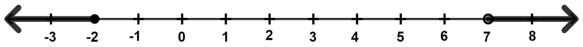 Solve and graph the solution set of : (i) 2x - 9 < 7 and 3x + 9 ≤ 25; x ∈ R (ii) 3x - 2 > 19 or 3 - 2x ≥ 7; x ∈ R. Mixed Practice, Concise Mathematics Solutions ICSE Class 10.