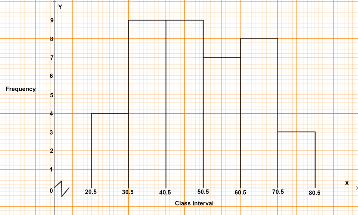 Construct a frequency distribution table for the numbers given below, using the class intervals. Use the table obtained to draw : (i) a histogram (ii) an ogive. Graphical Representation, Concise Mathematics Solutions ICSE Class 10.