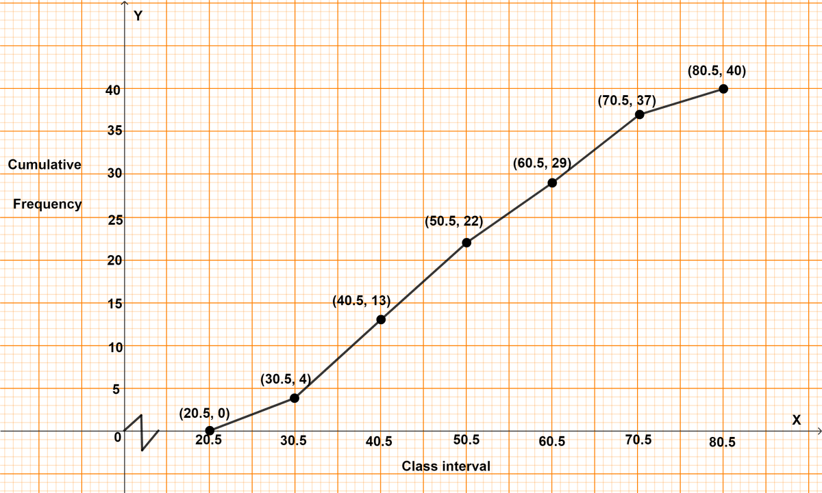 Construct a frequency distribution table for the numbers given below, using the class intervals. Use the table obtained to draw : (i) a histogram (ii) an ogive. Graphical Representation, Concise Mathematics Solutions ICSE Class 10.