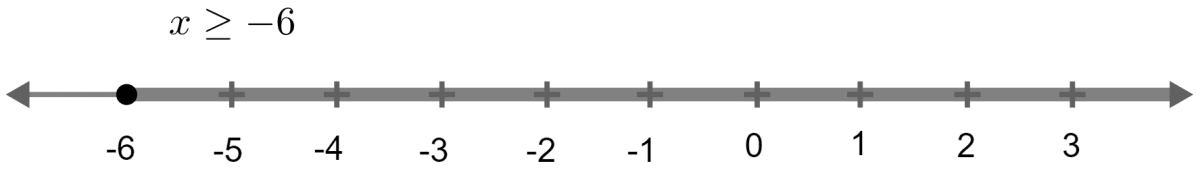 x + 3 ≤ 2x + 9. Graph the solution set on the real number line. Linear Inequations, Concise Mathematics Solutions ICSE Class 10.