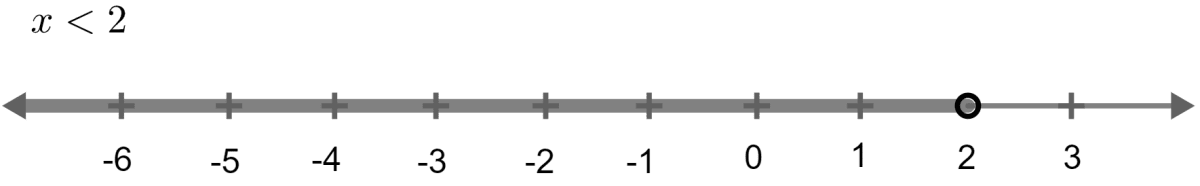 (2x + 5) / 3 > 3x - 3. Graph the solution set on the real number line. Linear Inequations, Concise Mathematics Solutions ICSE Class 10.