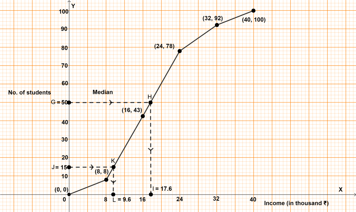 The incomes of the parents of 100 students in a class in a certain university are tabulated below. Measures of Central Tendency, Concise Mathematics Solutions ICSE Class 10.