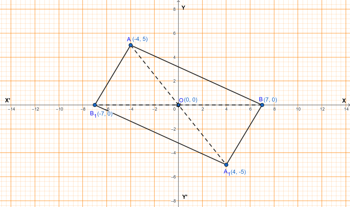 Triangle OA1B1 is the reflection of triangle OAB in origin, where A1 (4, -5) is the image of A and B1 (-7, 0) is the image of B. Chapterwise Revision, Concise Mathematics Solutions ICSE Class 10.