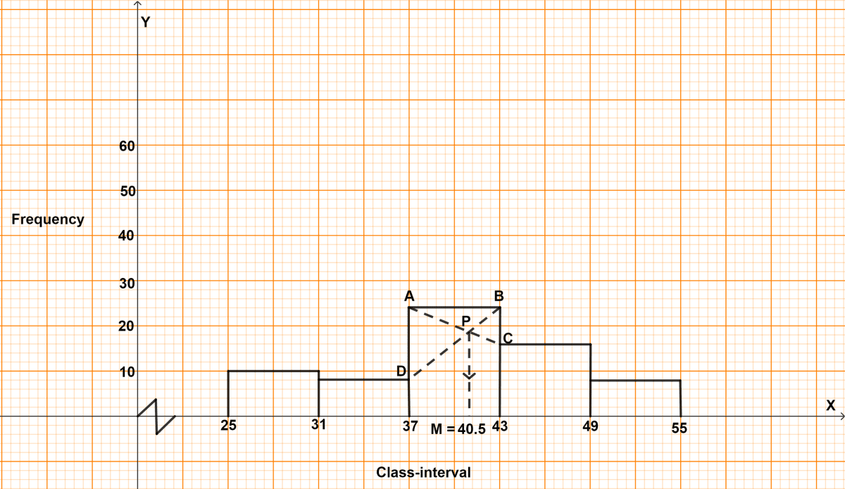 Find the mode of the following distribution by drawing a histogram : Model Question Paper - 2, Concise Mathematics Solutions ICSE Class 10.