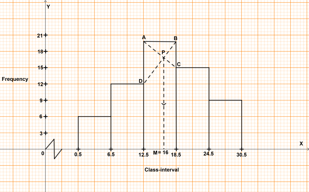 Find the mode of the following distribution by drawing a histogram : Model Question Paper - 3, Concise Mathematics Solutions ICSE Class 10.