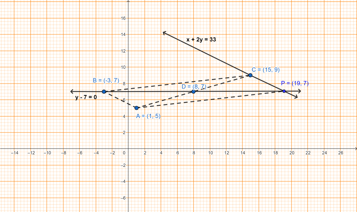 Given points A(1, 5), B(-3, 7) and C(15, 9). (i) Find the equation of a line passing through the mid-point of AC and the point B. (ii) Find the equation of the line through C and parallel to AB. (iii) The lines obtained in part (i) and (ii) above, intersect each other at a point P. Find the coordinates of the point P. (iv) Assign, giving reason, a special name of the figure PABC. Chapterwise Revision, Concise Mathematics Solutions ICSE Class 10.