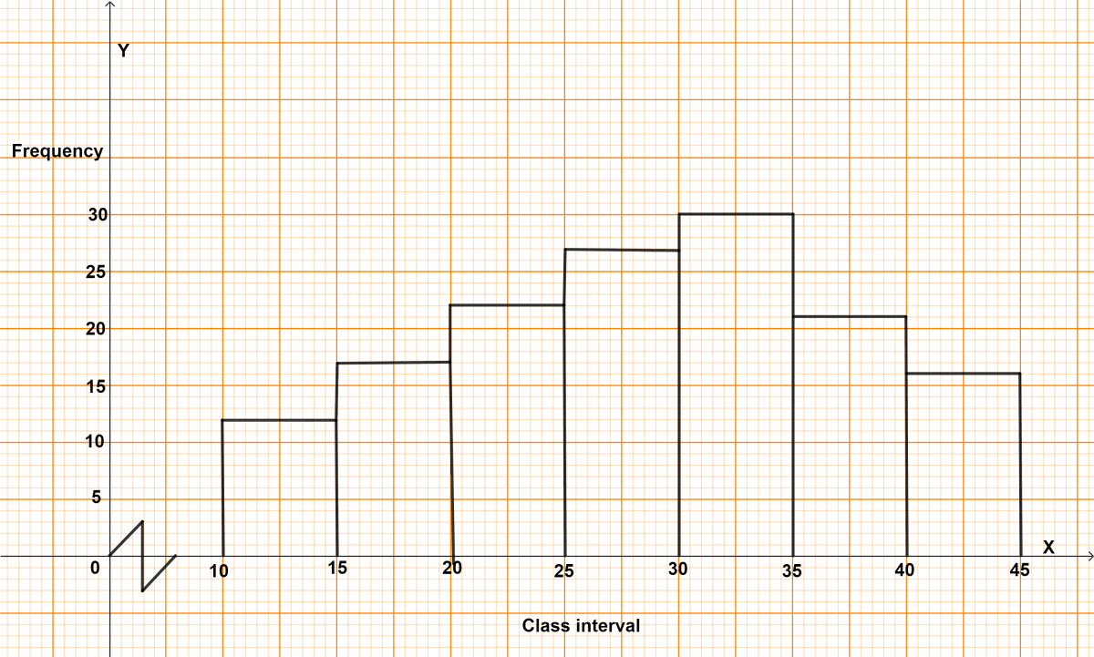 From the distribution, given above, construct a frequency table. Use the table to draw a histogram, an ogive. Graphical Representation, Concise Mathematics Solutions ICSE Class 10.