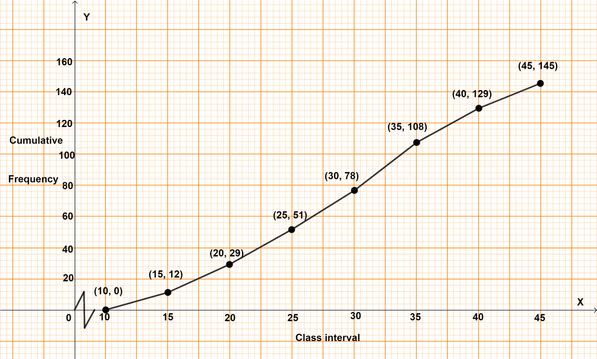 From the distribution, given above, construct a frequency table. Use the table to draw a histogram, an ogive. Graphical Representation, Concise Mathematics Solutions ICSE Class 10.