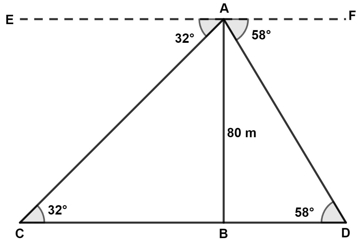 From the top of a 80 m high tower, the angles of depression of two men, on either sides of the tower, are found to be 32° and 58°. Find the distance between the two men correct to the nearest whole numbers. Model Question Paper - 1, Concise Mathematics Solutions ICSE Class 10.