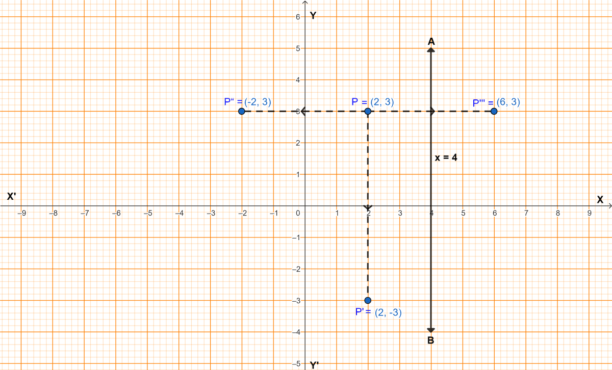 A point P(a, b) is reflected in the x-axis to P'(2, -3). Write down the values of a and b. P'' is the image of P, reflected in the y-axis. Write down the co-ordinates of P''. Find the co-ordinates of P''', when P is reflected in the line, parallel to y-axis, such that x = 4. Reflection, Concise Mathematics Solutions ICSE Class 10.
