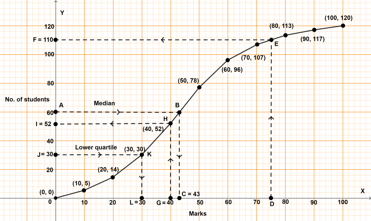 The marks obtained by 120 students in a Mathematics test are given below. Measures of Central Tendency, Concise Mathematics Solutions ICSE Class 10.