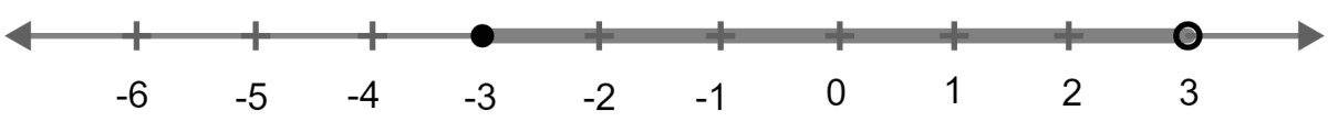 Find the range of values of x which satisfies -2(2/3) ≤ x + 1/3 < 3(1/3), x ∈ R. Graph these values on number line. Linear Inequations, Concise Mathematics Solutions ICSE Class 10.