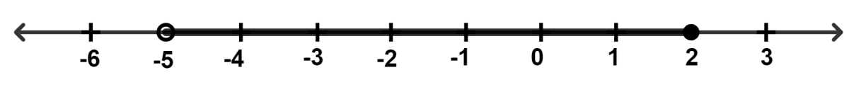 Solve the following inequation and represent the solution set on a number line : Model Question Paper - 2, Concise Mathematics Solutions ICSE Class 10.