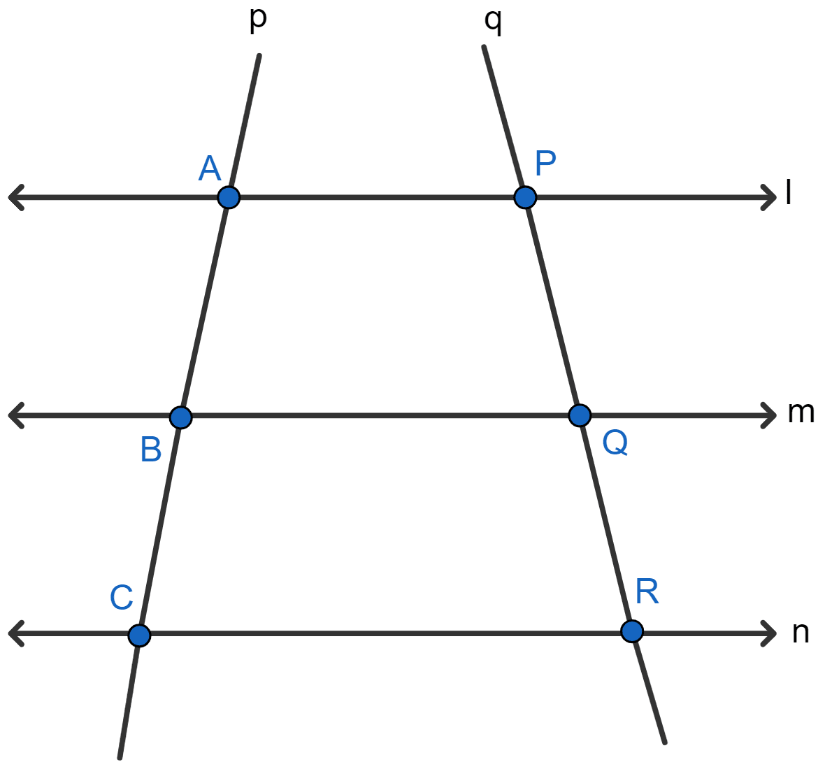 In the diagram, lines l, m and n are parallel to each other. Two transversals p and q intersect the parallel lines at points A, B, C and P, Q, R as shown. Prove that: AB/BC = PQ/QR. Similarity, Concise Mathematics Solutions ICSE Class 10.