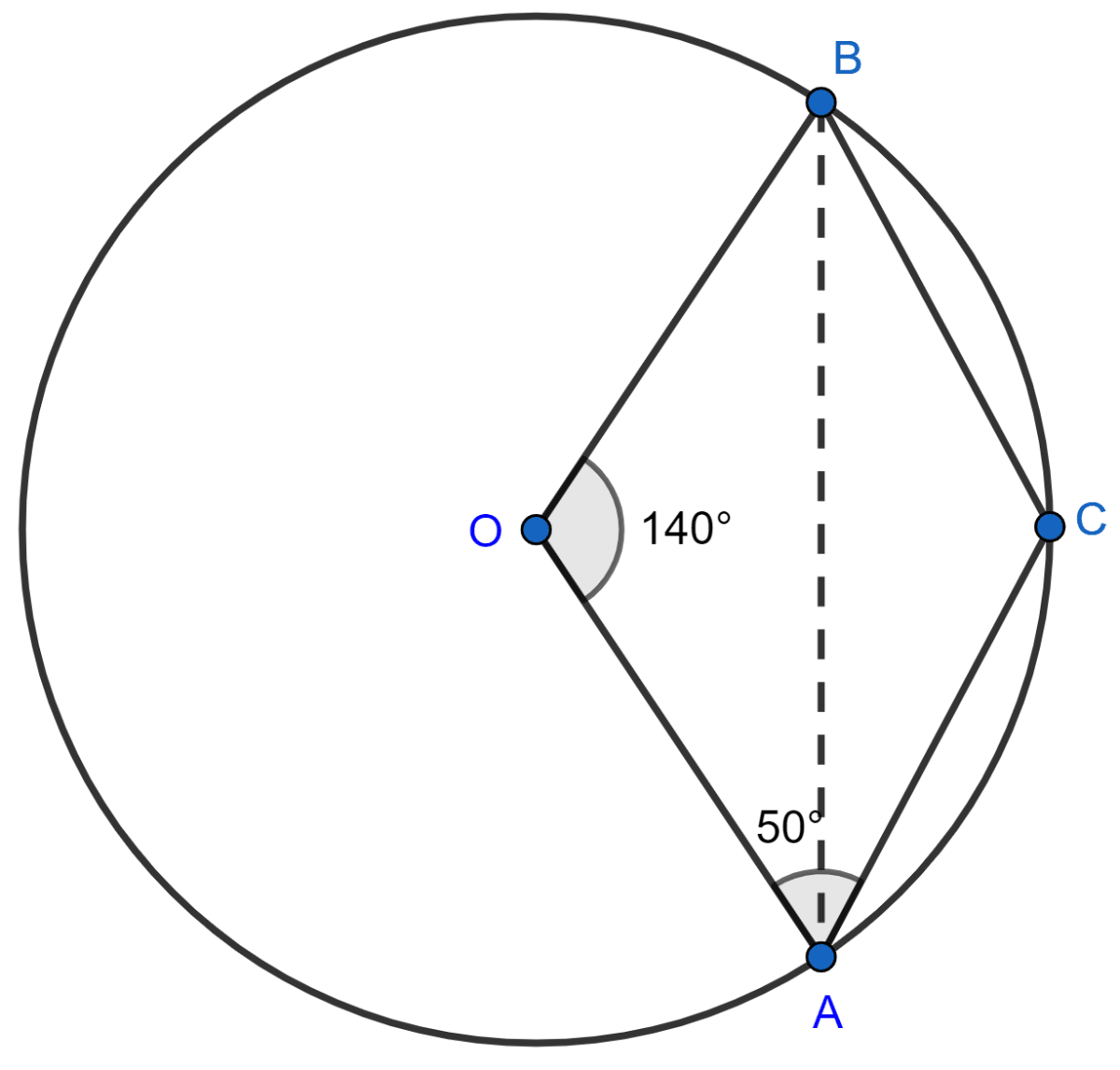 In the given figure, O is the centre of the circle. If ∠AOB = 140° and ∠OAC = 50°; find ∠ACB, ∠OBC, ∠OAB, ∠CBA. Circles, Concise Mathematics Solutions ICSE Class 10.