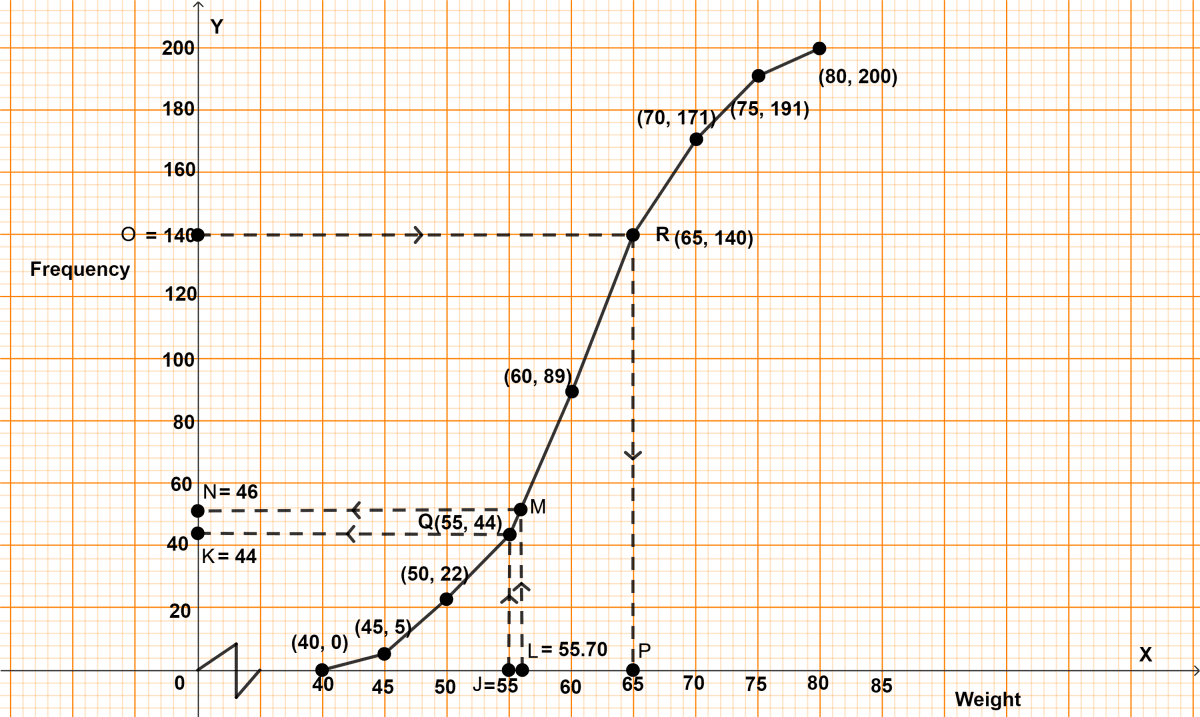 Using a graph paper, draw an ogive for the following distribution which shows a record of the weight in kilograms of 200 students. Measures of Central Tendency, Concise Mathematics Solutions ICSE Class 10.