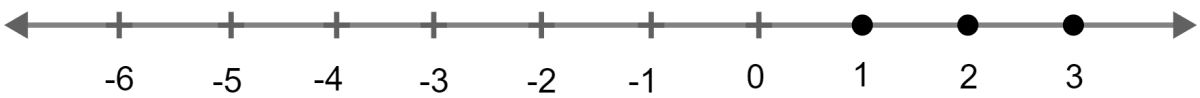 Find the values of x, which satisfy the inequation -2 ≤ 1/2 - 2x/3 ≤ 1(5/6), x ∈ N. Graph the solution on the number line. Linear Inequations, Concise Mathematics Solutions ICSE Class 10.