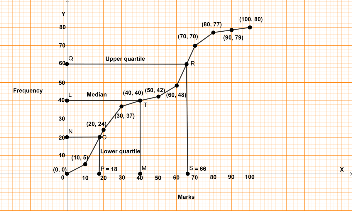 From the following cumulative frequency table draw ogive and then use it to find. (i) Median (ii) Lower quartile (iii) Upper quartile. Measures of Central Tendency, Concise Mathematics Solutions ICSE Class 10.