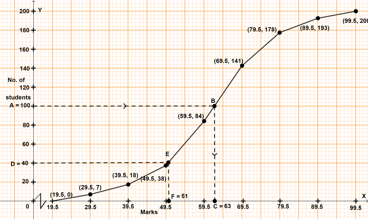 The marks of 200 students are as given below : Draw a cumulative frequency curve and find : (i) median marks (ii) if 80% of the students passed, find the passing marks. Model Paper 4, Concise Mathematics Solutions ICSE Class 10.